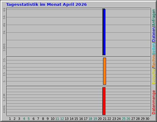 Tagesstatistik im Monat April 2026