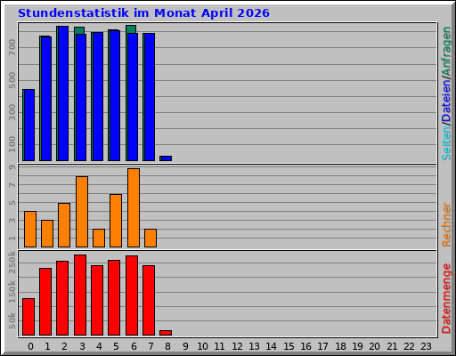 Stundenstatistik im Monat April 2026