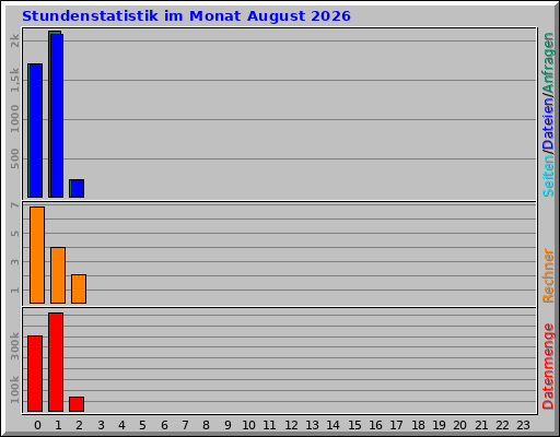 Stundenstatistik im Monat August 2026