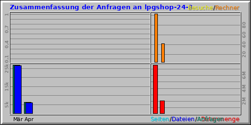 Zusammenfassung der Anfragen an lpgshop-24-3