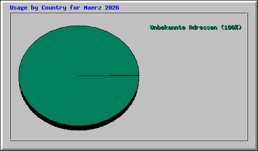 Usage by Country for Maerz 2026