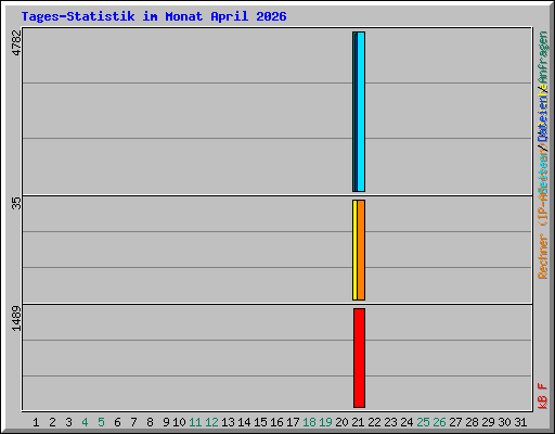 Tages-Statistik im Monat April 2026