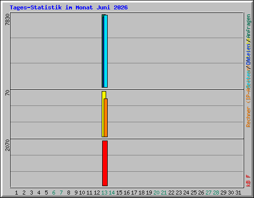 Tages-Statistik im Monat Juni 2026