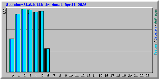 Stunden-Statistik im Monat April 2026