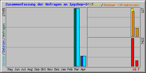 Zusammenfassung der Anfragen an lpgshop-24-3